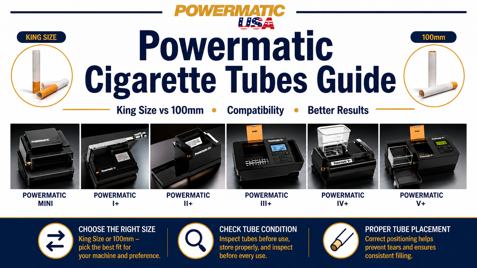 Powermatic cigarette tubes guide comparing King Size and 100mm tubes with Powermatic Mini, I+, II+, III+, IV+, and V+ machines.